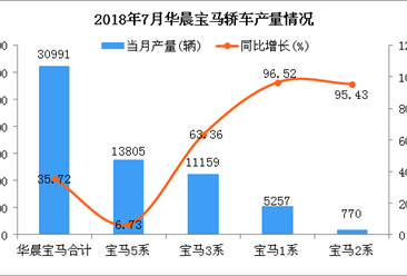 2018年7月华晨宝马轿车分车型产销量分析：宝马5系居第一（附图表）