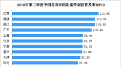 2018年第二季度中國寬帶用戶普及率數據分析（圖）