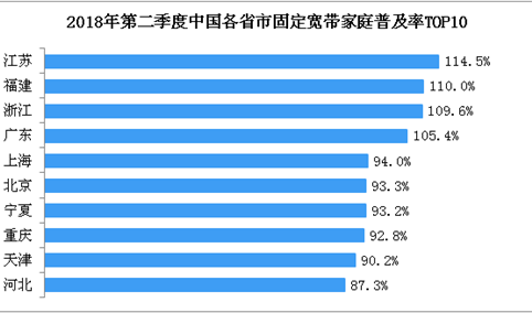 2018年第二季度中国宽带用户普及率数据分析（图）
