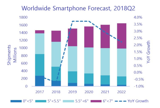 2018年全球智能手机出货量分析及预测:出货量