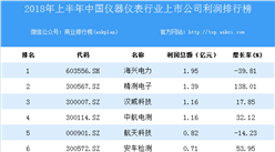 2018上半年中国仪器仪表行业上市公司利润排行榜