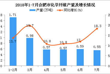 2018年1-7月合肥市化学纤维产量同比增长14.2%