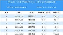 2018上半年中國鉛鋅行業上市公司利潤排行榜