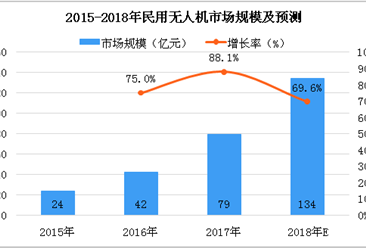 中国无人机市场需求增加 2018年民用无人机市场规模将破百亿（图）