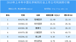 2018上半年中國化學(xué)制劑行業(yè)上市公司利潤排行榜