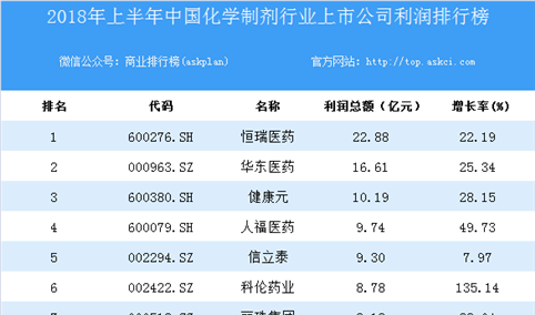 2018上半年中国化学制剂行业上市公司利润排行榜