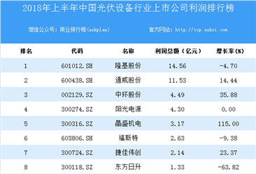 2018上半年中国光伏设备行业上市公司利润排行榜