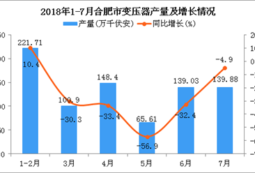 2018年1-7月合肥市变压器产量及增长情况分析：同比下降24.1%
