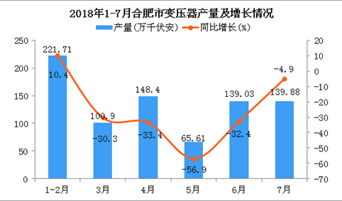2018年1-7月合肥市变压器产量及增长情况分析：同比下降24.1%