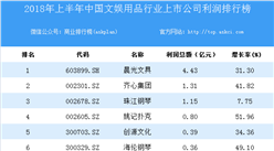 2018上半年中國文娛用品行業上市公司利潤排行榜