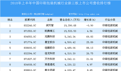 2018年上半年中国印刷包装机械行业新三板上市公司营收排行榜