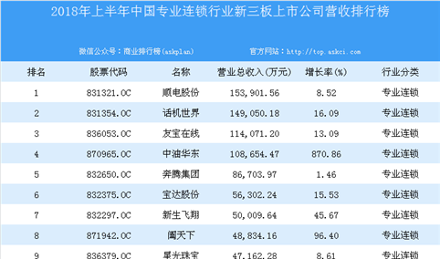 2018年上半年中国专业连锁行业新三板上市公司营收排行榜