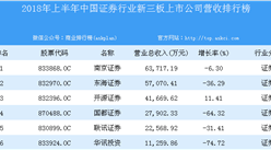 2018年上半年中国证券行业新三板上市公司营收排行榜