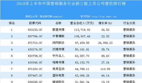 2018年上半年中国营销服务行业新三板上市公司营收排行榜