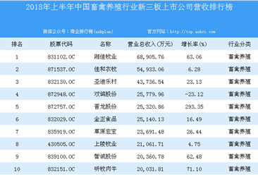 2018年上半年中国畜禽养殖行业新三板上市公司营收排行榜