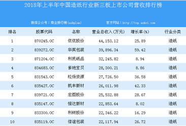 2018年上半年中国造纸行业新三板上市公司营收排行榜