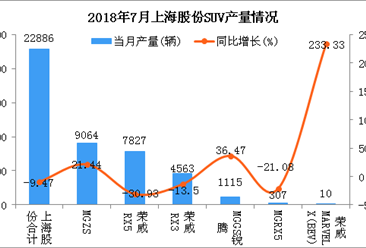 2018年7月上海股份SUV分车型产销量分析：产销双下降