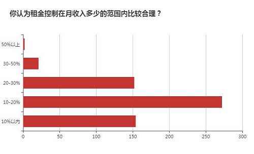 21.9%网友认为长租公寓推高房价