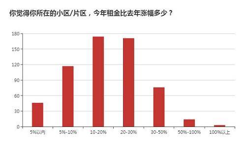 对于7月北京租金环比涨幅2%左右的结论，有超6成网友表示不认可。普通租客和租房市场发生关系，一般是发生在续签和换房时。北京的租赁合同，通常是一年一签，这就导致了租客对价格同比涨幅的敏感度远高于环比，也是本轮房租上涨大讨论的原因之一。