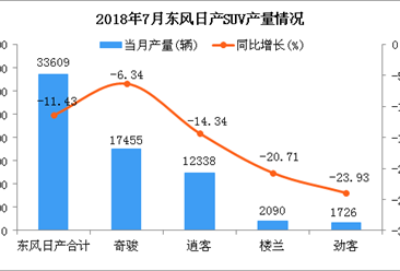 2018年7月东风日产SUV分车型产销量分析：奇骏产销超1万辆
