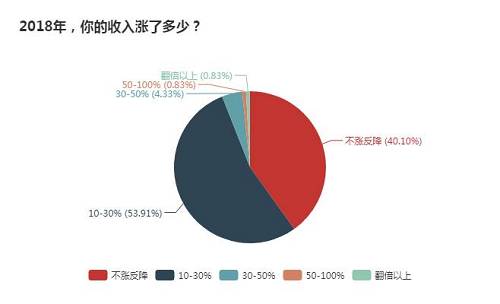 数据延伸 | 北京租金上涨 超9成网友认为房租收入比不合理