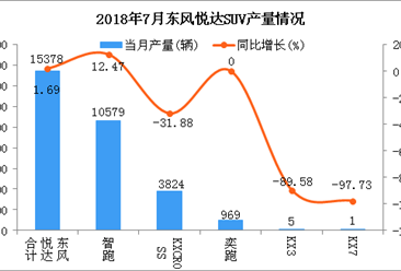 2018年7月东风悦达SUV分车型产销量分析：智跑居第一（附图表）