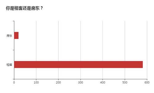 为更准确反应网友居住地分布，本次调研还特别统计了距离网友居住地最近的地铁站。统计结果显示，天通苑以18票优势领先，常营、龙泽、西二旗、草房的得票数也均在10票以上。从问卷调研中高频出现的地铁站名来看，北京租客主要分布在上地、西二旗辐射的北部片区和国贸、望京辐射的东部片区。这一结果，和之前的《北京地铁租房大数据报告》不谋而合。