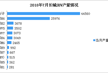 2018年7月长城SUV分车型产销量分析：哈弗H6产销超2.5万辆