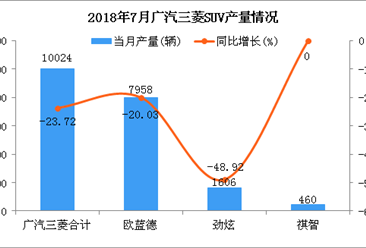 2018年7月广汽三菱SUV产销双下降 欧蓝德位居第一
