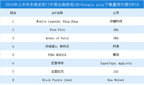2018上半年东南亚热门中国出海游戏iOS+GooglePlay下载量排行榜