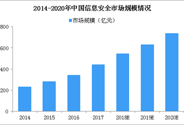 2020年中国信息安全市场规模有望破700亿 未来信息安全行业或洗牌（图）