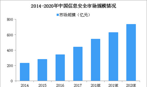 2020年中国信息安全市场规模有望破700亿 未来信息安全行业或洗牌（图）