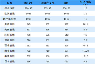 2018年8月中国出口集装箱运输市场报告