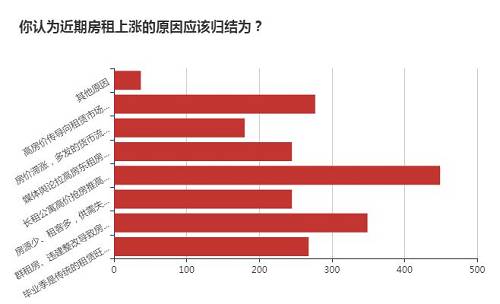 长租公寓推高租金的观点，在近期引发了一系列的舆论战。超70%网友认为，高价抢房是资本原罪，长租公寓难辞其咎；超20%的吃瓜群众表示水太深，这个问题没法深入分析。在这场全民大讨论里，长租公寓几乎成为了舆论批判的对象。90度地产在《房租上涨，谁在说谎？》的大数据报告里，曾表达了一个观点：从全市体量来看，长租公寓的规模占比不足以左右租赁市场价格，但也要警惕高价拿房带来的、租金只涨不跌的“棘轮效应”。