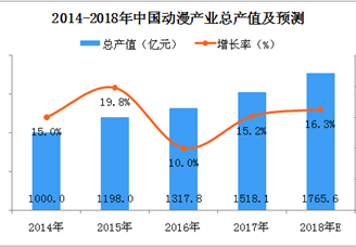 2018年中国动漫市场规模将超1700亿元 上半年光线传媒增长幅度最大