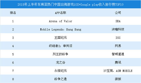 2018上半年东南亚热门中国出海游戏iOS+GooglePlay收入排行榜