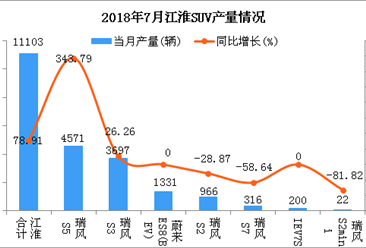 2018年7月江淮SUV分车型产销量分析（附图表）