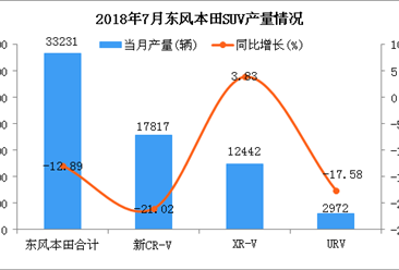 2018年7月东风本田SUV分车型产销量分析（附图表）