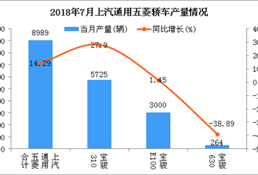 2018年7月上汽通用五菱轿车分车型产销量分析（附图表）