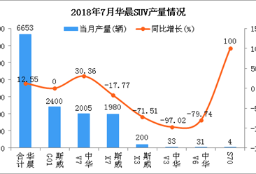 2018年7月华晨SUV分车型产销量分析：斯威G01居第一