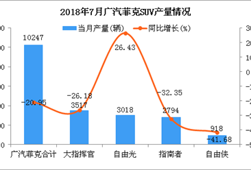2018年7月广汽菲克SUV分车型产销量分析：产销双下降