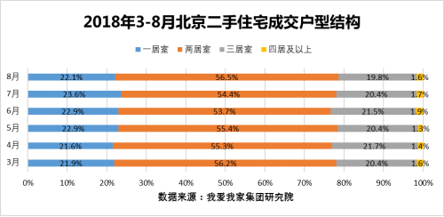 8月北京二手房市场继续降温 房价环比回落3.1%