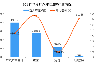 2018年7月广汽本田SUV分车型产销量分析：缤智稳居第一