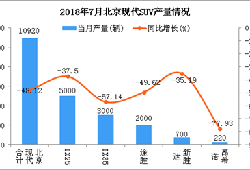 2018年7月北京现代SUV分车型产销量分析：IX25居第一（附图）