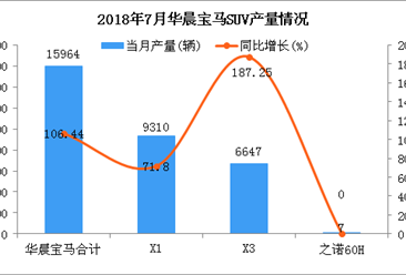 2018年7月华晨宝马SUV分车型产销量分析（附图）