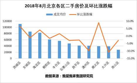 2018年8月北京二手房成交均价为57302元\/平米
