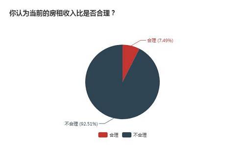 统计显示，在经济不景气、换工作找工作难、社保基数上调等综合因素的影响下，超4成网友实际到手的收入不涨反降。同时，有超过半数的网友收入涨幅在10%-30%之间，这一区间恰好和网友对租金同比涨幅的感知区间相吻合。这两组数据意味着虽然有半数网友的收入涨幅和租金涨幅基本持平，仍然有超过4成网友在收入下降的情况下，还要承担房租上涨的压力。