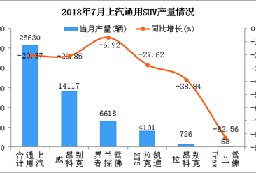 2018年7月上汽通用SUV分车型产销量分析：别克昂科威居第一（附图表）