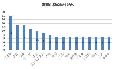 从直观感受来看，网友普遍认为北京今年的租金，上涨区间在10%-30%之间；认为同比涨幅不足10%的网友，占比在3成左右；认为租金同比涨幅超过30%的网友，占比为15%左右。在主流媒体公开的机构数据中，绝大多数认为北京租金同比涨幅在20%以上。机构数据和网友直观感受基本吻合，可见网友整体判断是趋理性的，并不存在大面积妖魔化房租上涨的情况。