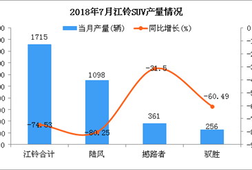 2018年7月江铃SUV分车型产销量分析（附图表）